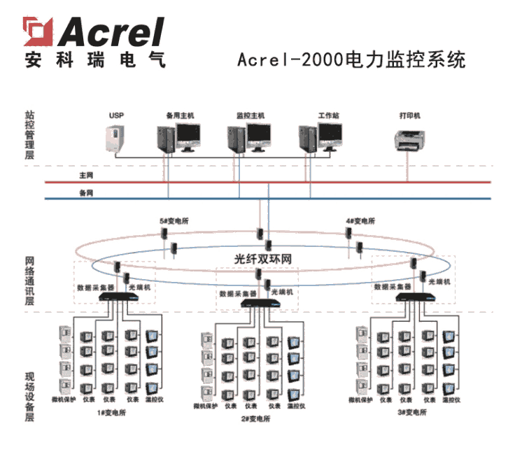 ӱ Acrel-2000Z 35kVϵͳ ֵ